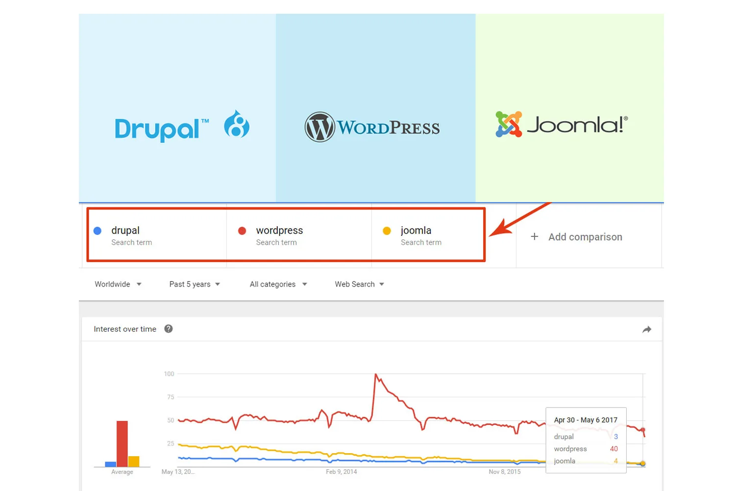 Wordpress-vs-Joomla-vs-Drupal