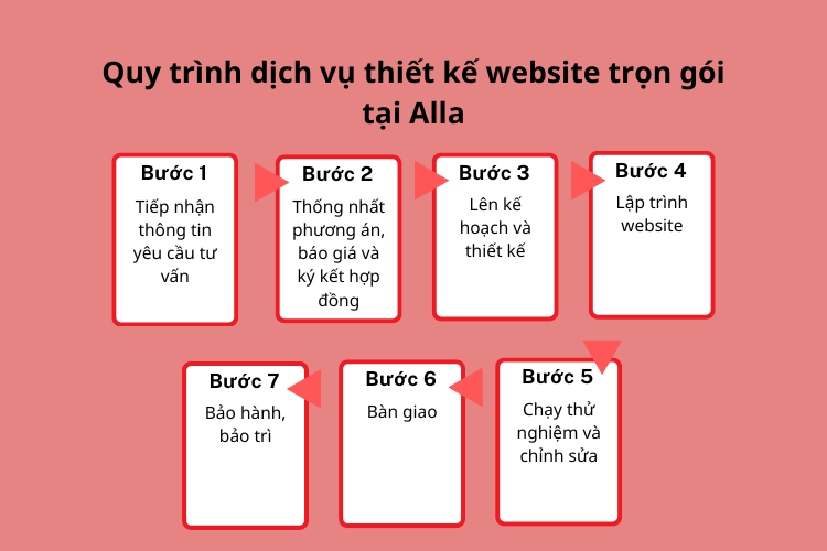 quy-trinh-dich-vu-thiet-ke-website-tai-alla
