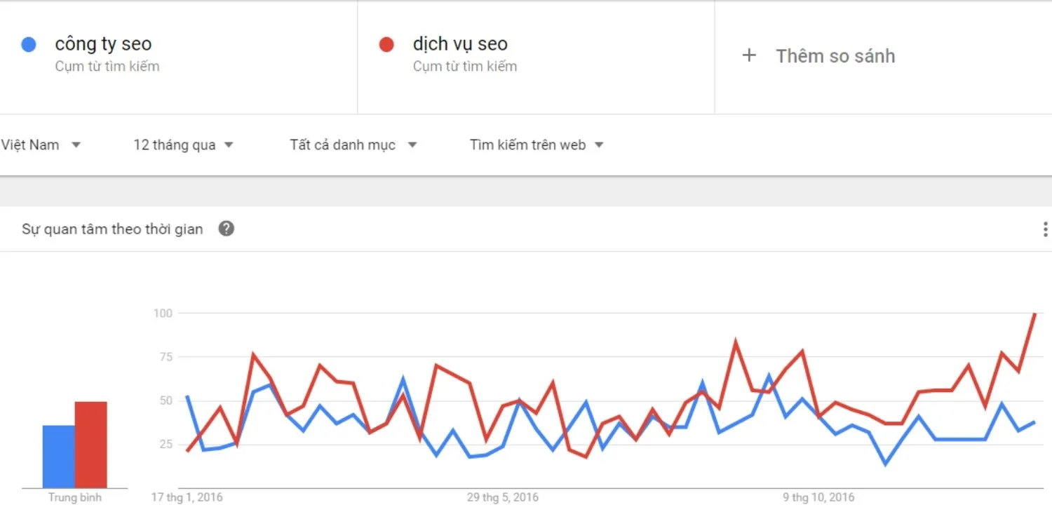 Google Trends giúp so sánh mức độ tìm kiếm giữa các cụm từ khóa