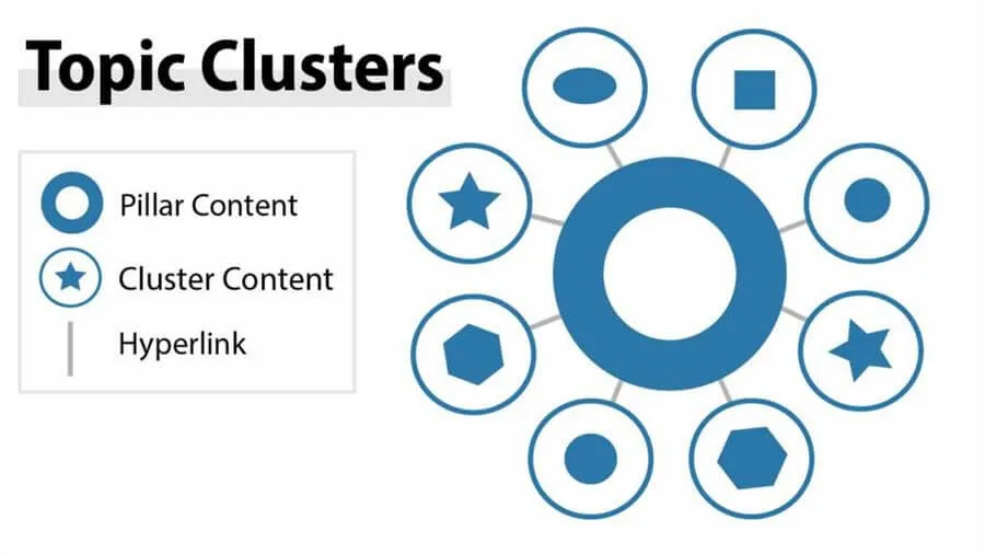 Topic Cluster là gì? Áp dụng nó như thế nào?