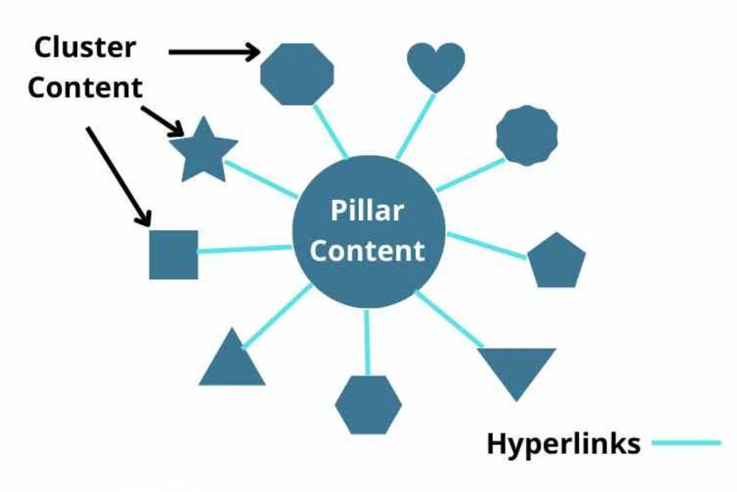 Pillar Content là khung sườn để phát triển thêm những nội dung liên quan