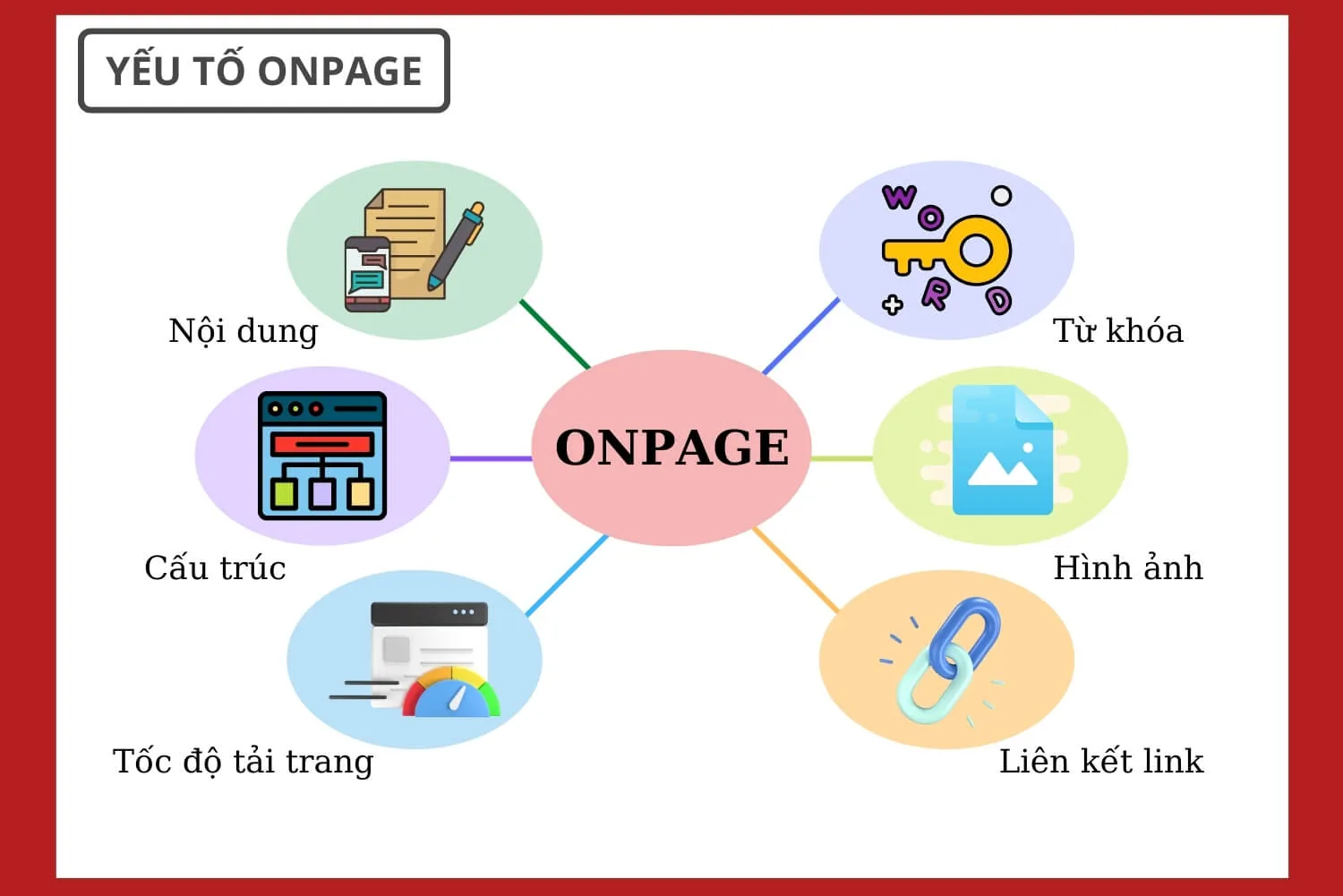 Các yếu tố Onpage 