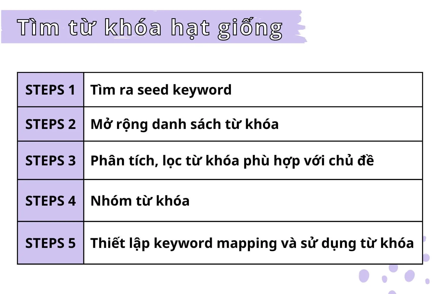 Các bước tìm từ khóa hạt giống cho website đang triển khai