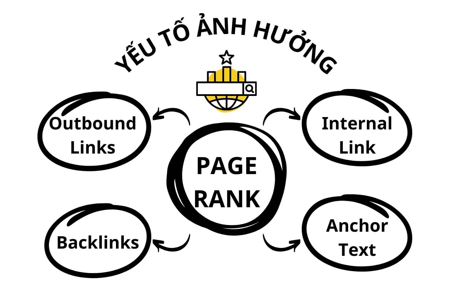 Yếu tố ảnh hưởng đến PageRank