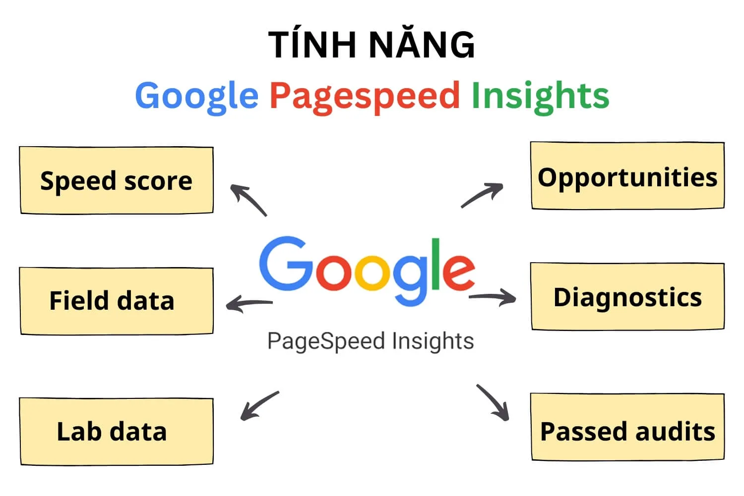 Tính năng của Google PageSpeed Insights