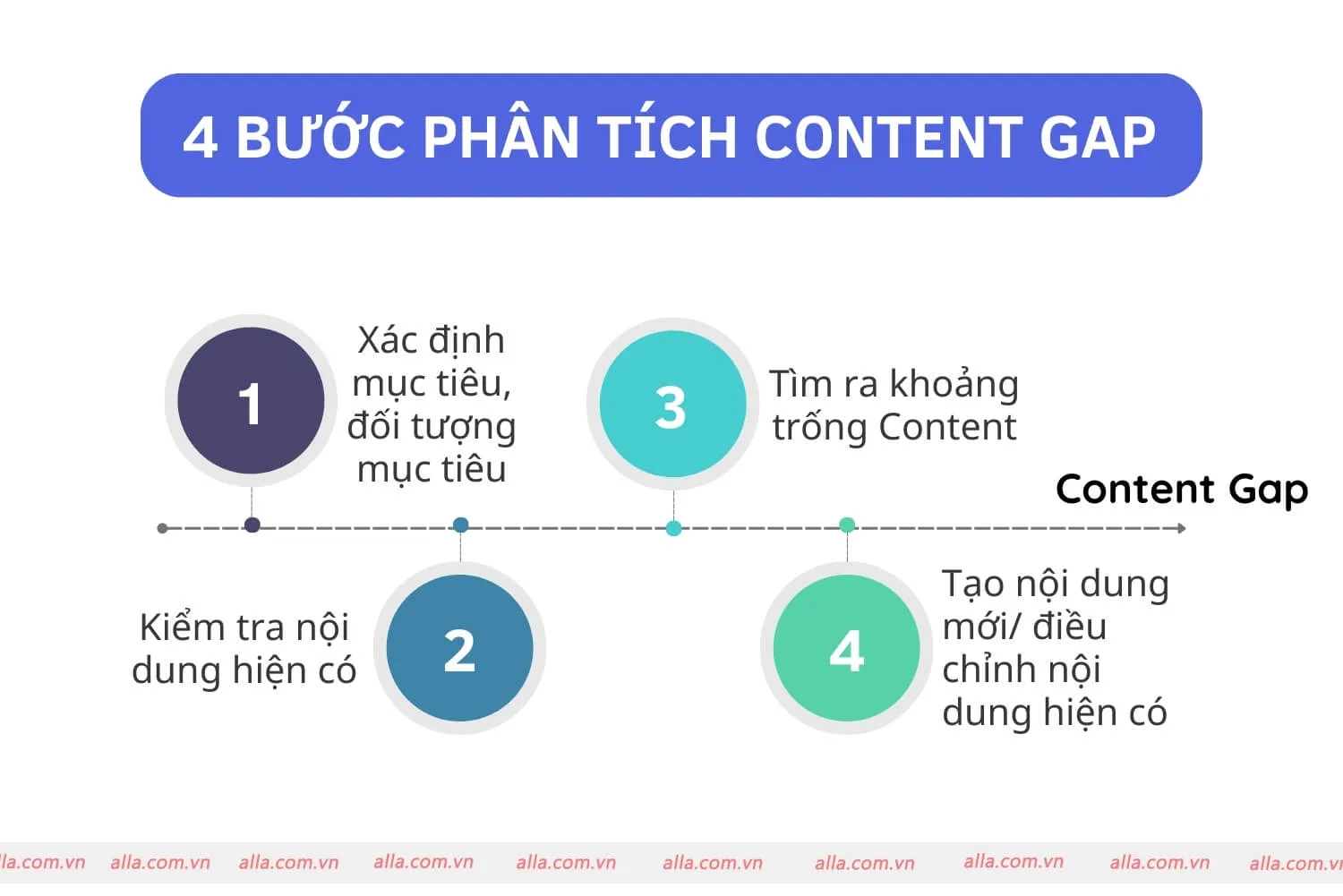 Các bước phân tích Content Gap