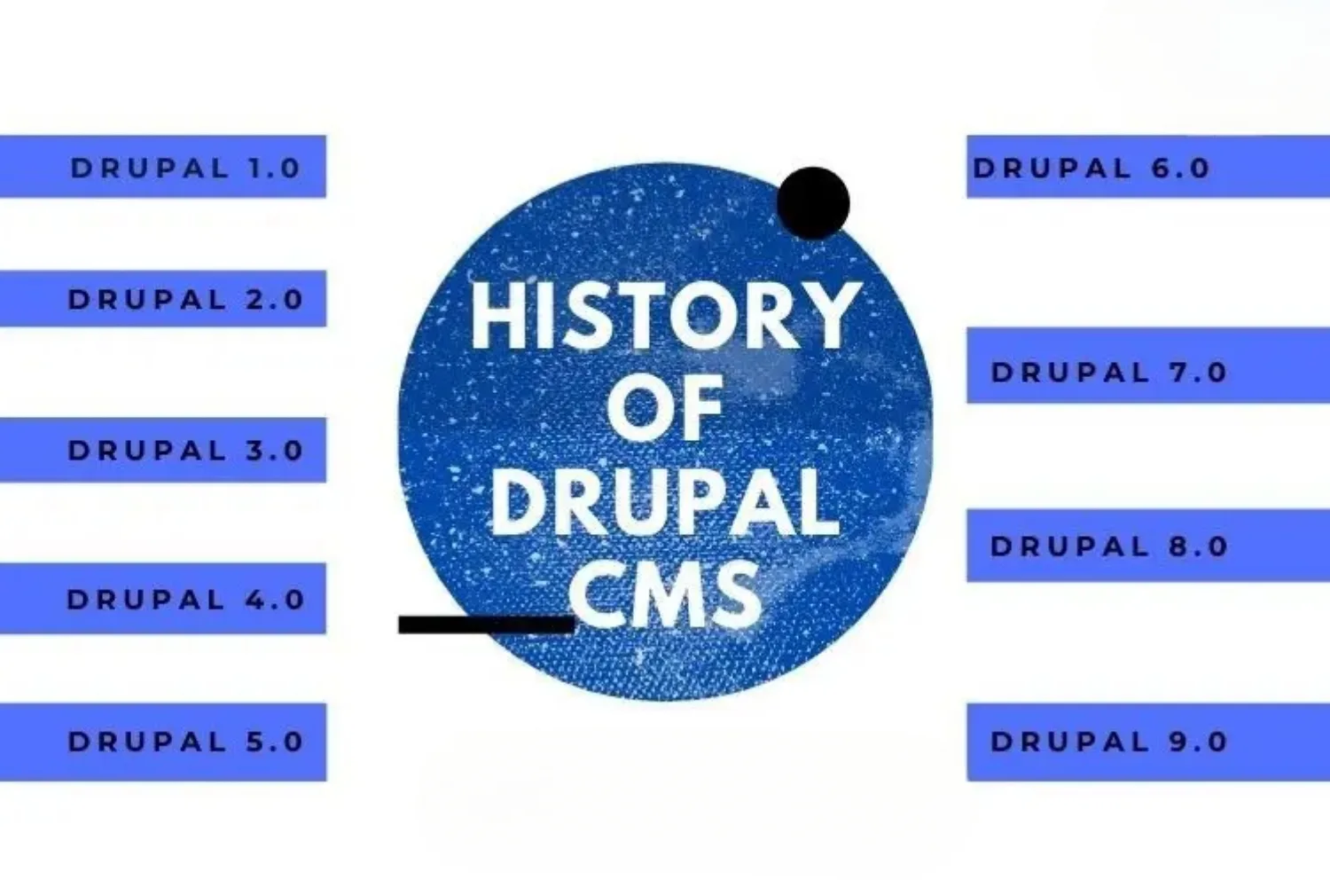 Các phiên bản của Drupal